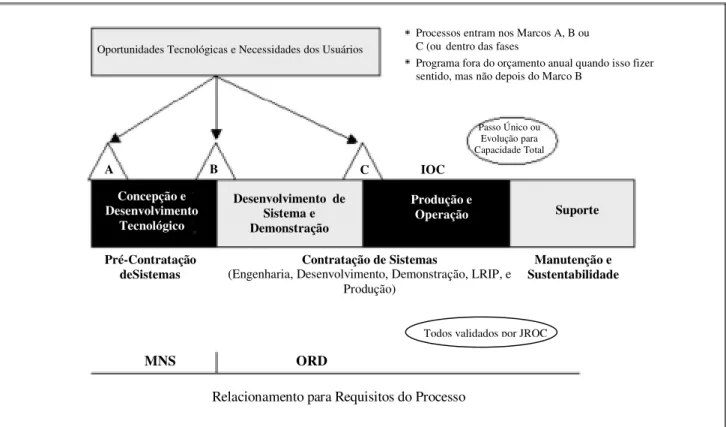 Figura 2-2.   Representação do Ciclo de Vida para Aquisição da Defesa, por US DODI 5000.2   (Versão Final da Coordenação, Abril 2000)  