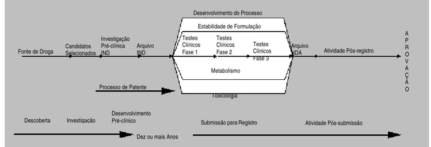 Figura 2-4. Ciclo de Vida Representativo de um Projeto Farmacêutico, segundo Murphy 