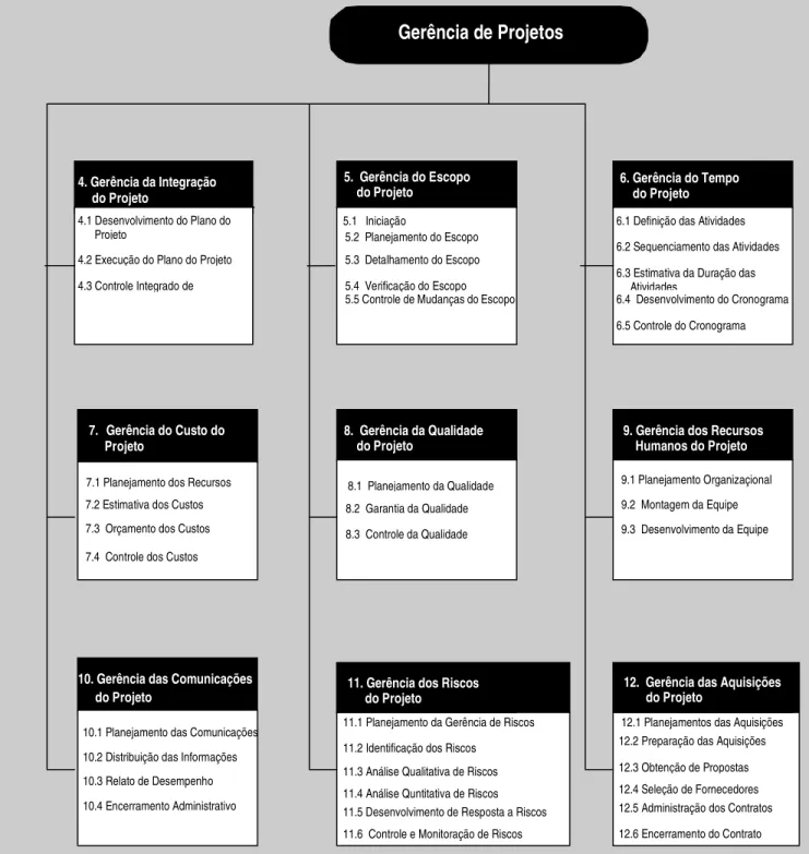 Figura 1-1.  Visão Geral das Áreas de Conhecimento e dos Processos da Gerência de Projetos5