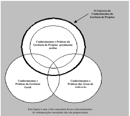 Figura 1-2. Relacionamento da Gerência de Projetos com  Outras Disciplinas da Administração 