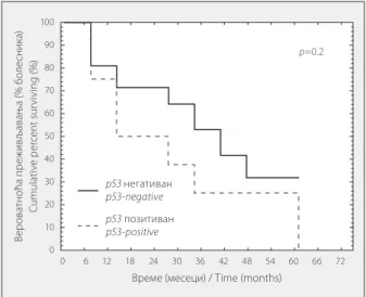 FIGURE 1.  Section of paraffin-embedded bone marrow specimen in  myeloma patient showing the immunoreactivity of plasma cells with  anti-p53 antibody (magnification, ×400).