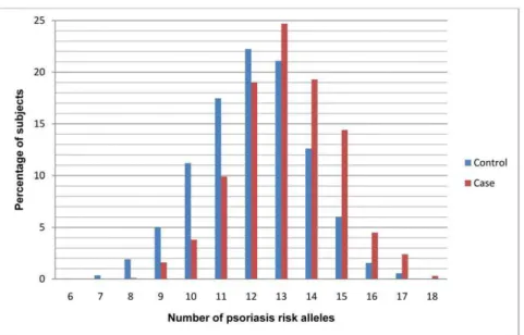 Figure 2. Psoriasis odds ratios of weighted genetic risk score quartiles relative to the first quartile