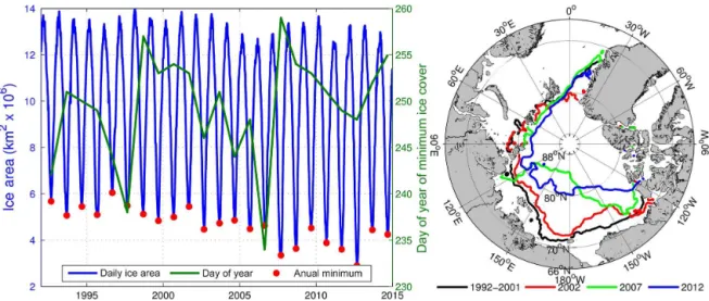 Figure 2. SSM/I Ifremer CERSAT ice concentrations 1992–2014. The left panel displays the ice coverage in the area, assuming for grid points with a concentration greater than 15 % (blue) and minimum of the day of the year (green)