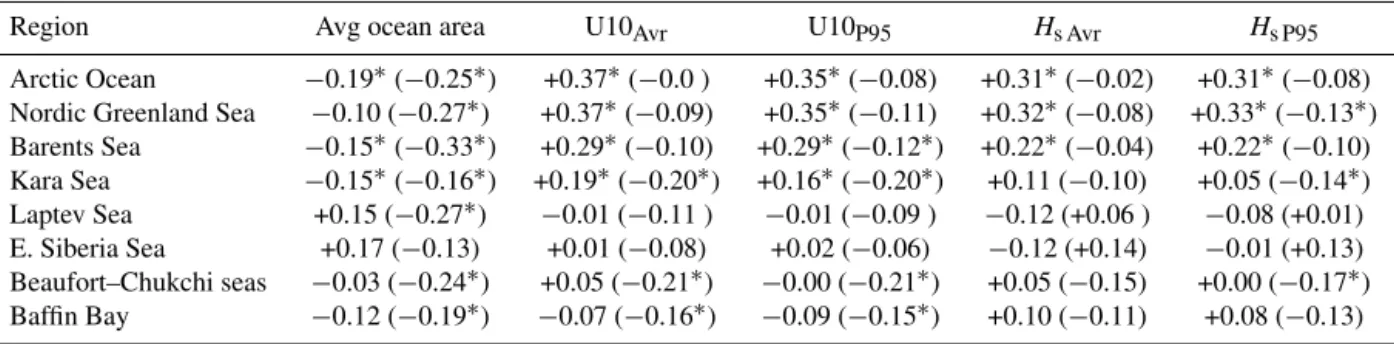Table 1. Correlation coefficients and trends for the various regions and parameters. The correlations coefficients are given between area- area-averaged monthly time series versus the North Atlantic Oscillation and the Pacific Decadal Oscillation in parent