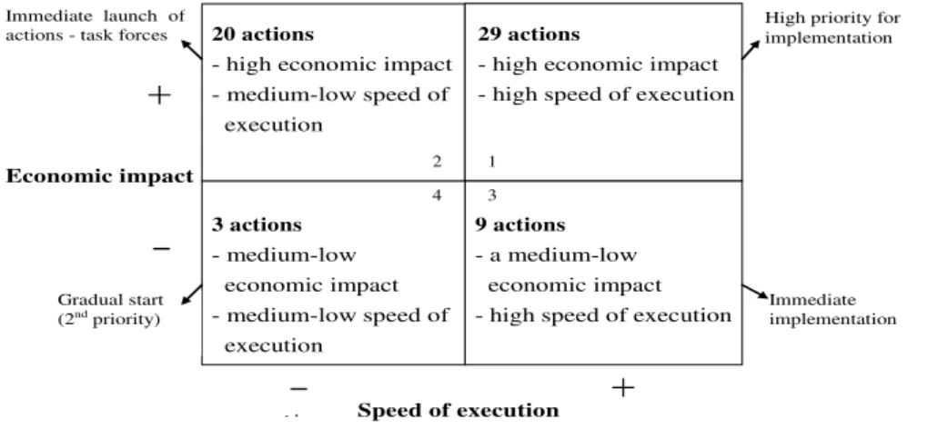 Figure 1. Methodology for setting the priority of the actions