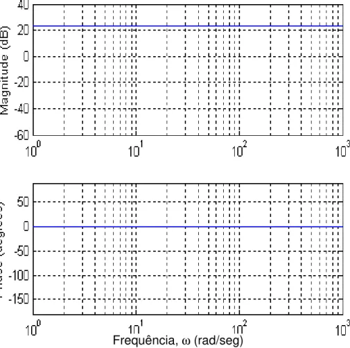 Gráfico de Bode – Termo  constante