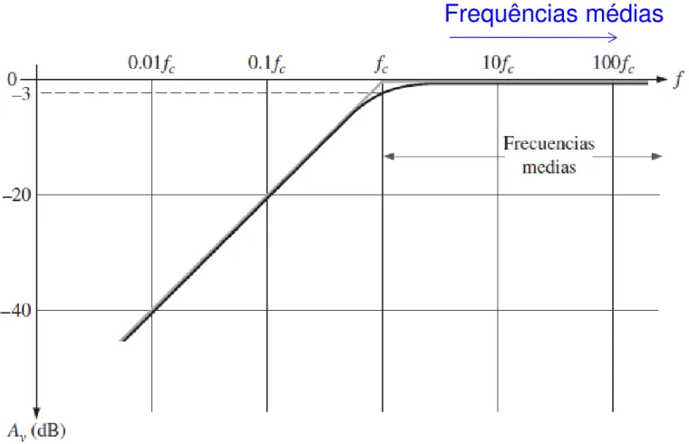Ilustração geral do gráfico de Bode.