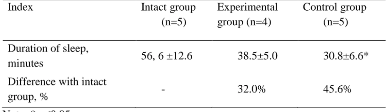 Table  1.  Duration  of  hexenalum  sleep  in  experimental  animals  after  amaranth  oil  application 