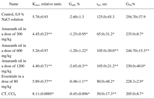 Table 2.  Changes of erythrocytes acid hemolysis indexes in acute toxic hepatitis model  under amaranth oil application 