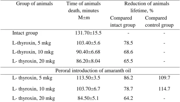 Table 3.  Degree of experimental animals ’ resistance to hypoxia with hypercapnia with  amaranth oil application 