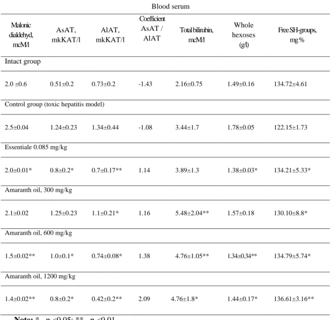 Table 4: Change of biochemical indexes in rat blood serum under the experimental  toxic hepatitis on the background of amaranth oil application 