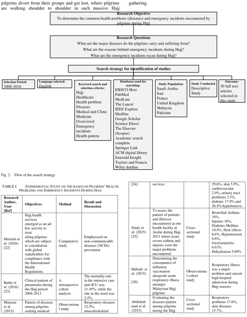 Fig. 2.   Flow of the search strategy 