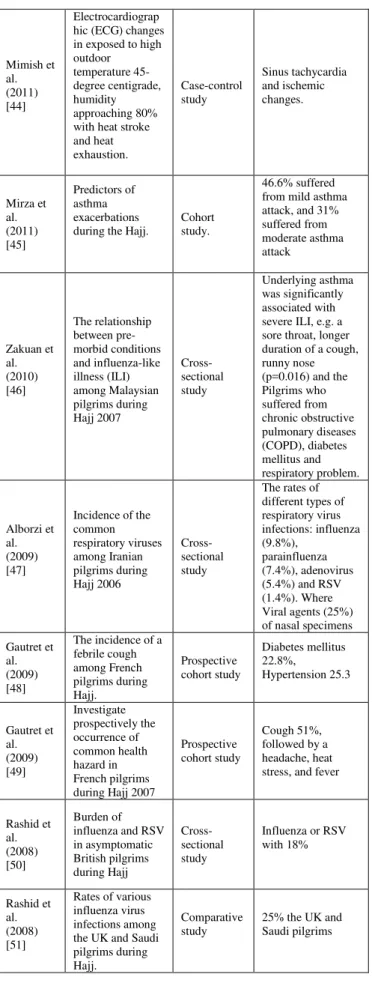 Fig. 3.   Percentage  of  studies  based  on  pilgrims’  health  problems  and  emergency incidents during Hajj 