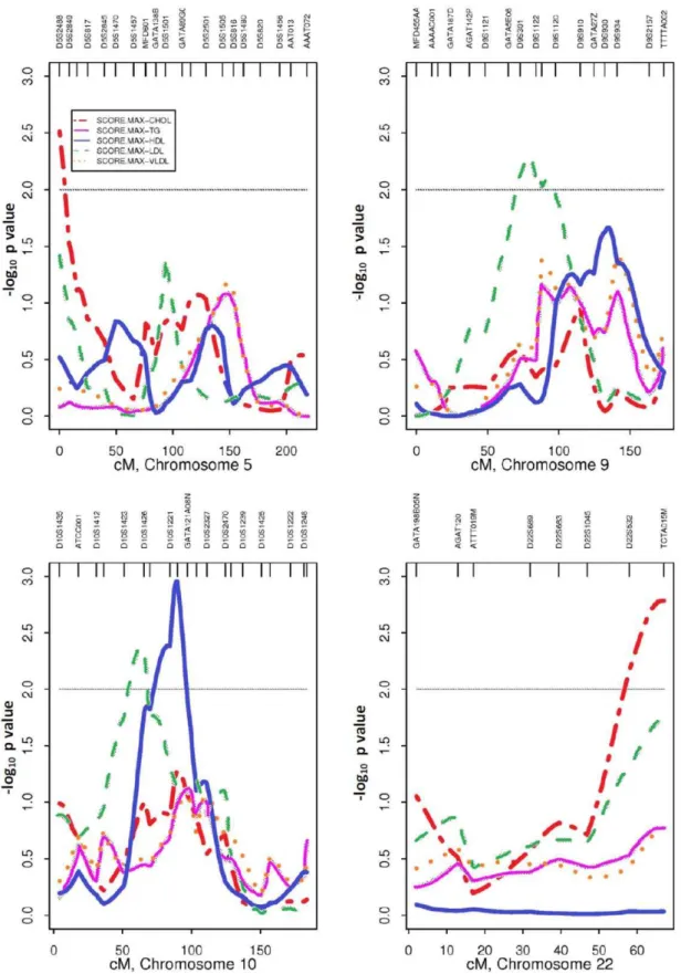 Figure 1. Genome-wide linkage scan to detect susceptibility loci for five blood lipid phenotypes using QTL-ALL analysis using 316 pedigrees