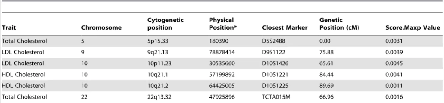 Figure S1 Genome-wide non-parametric linkage scans for type 2 diabetes using 321 diabetic pedigrees and 398 microsatellite markers (9.26 cM)