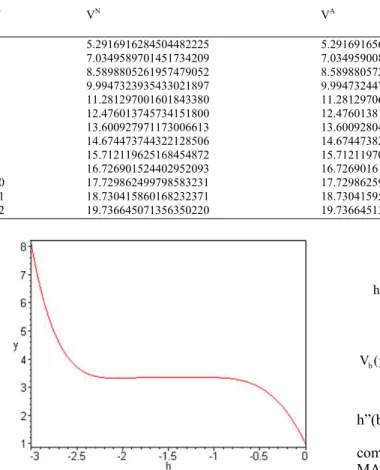 Table 1: Value functions for exponential claims with λ = 2, α = 0.5, p = 6, δ = 0.1, h = -1.0  Y V N V A A N 6 AV VE 100 10 V= − × × 0    5.2916916284504482225        5.2916916569775340804        0.53909198999311822475  1    7.0349589701451734209       7.0