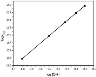 Fig. 2. Effect of [OH - ] on oxidation of RCHO by HCF(III) in alkaline solution  Effect of pyrrole-2-carboxaldehyde(RCHO) 