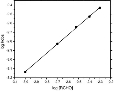 Fig. 3. Effect of oxidation[RCHO] by HCF(III)  in alkaline solution   Table  I.  Effect  of  Variations  of  [Fe(CN)6 −3   ],  