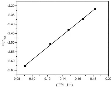 Fig. 4. Effect of [ionic strength] on oxidation of RCHO by HCF(III) in alkaline solution