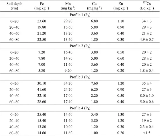 Table  1.  Available  (DTPA-extractable)  micronutrients  and  137 Cs  activity  concentration at 20-cm depth intervals of anthrosol soil