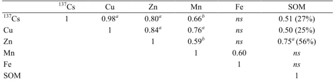 Table 2. Correlation coefficient values between  137 Cs, available micronutrients Fe,  Mn, Cu, Zn and soil organic matter