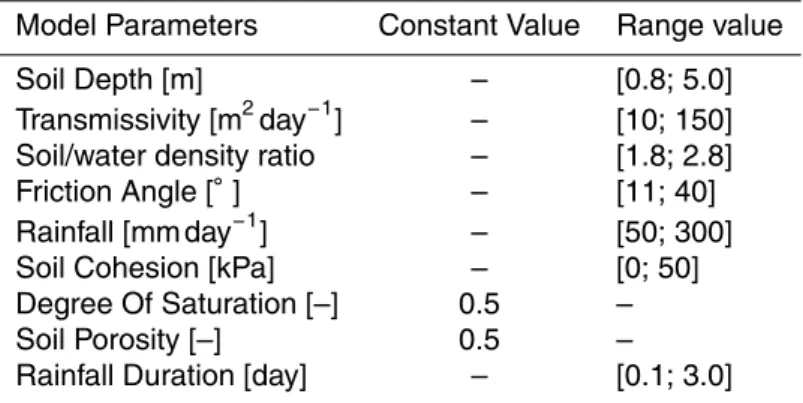 Table 2. Optimised models’ parameters values.