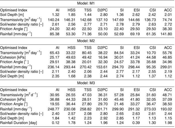 Table 3. Optimal parameter sets output of the optimization procedure of each GOF indices in turn
