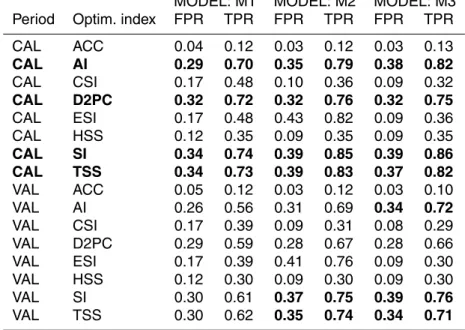 Table 4. Results in term of true-positive rate (TPR) and false-positive rate (FPR), for each model (M1, M2 and M3), for each optimised GOF index and for both calibration and verification dataset