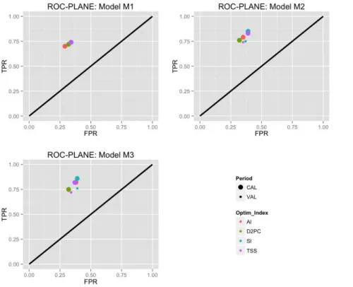 Figure 3. Models’ performances results in the ROC plane for M1, M2 and M3. Only GOF indices whose optimization provides FPR < 0.4 and TPR > 0.7 were reported.