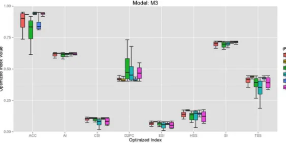 Figure 6. Model M3 parameters sensitivity analysis.