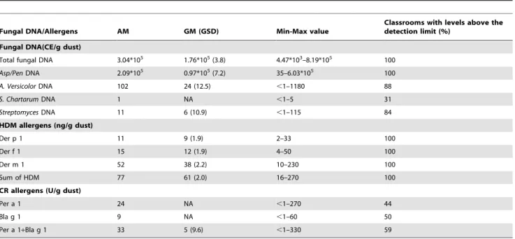 Table 4. Associations between respiratory health among pupils (N = 462) from junior high schools in Johor Bahru, Malaysia and demographic data.