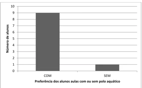 Figura 9 – interesse dos alunos no polo aquático 