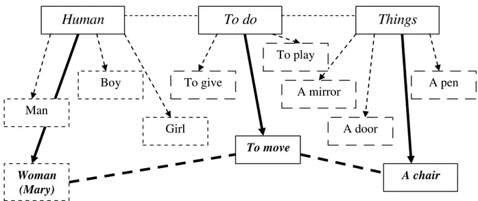 Fig 2. Model of the text extraction from  long-term  m em ory (the case of the one sentence) 