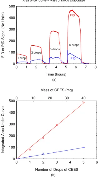 FIGURE 2.  (a) Detector output for various amounts of liquid  CEES (8 mg drop size) injected into test cell (no sample); (b)  Integrated area under detector signal curve
