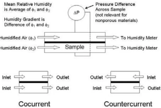 FIGURE 4.  Schematic of test cell used for water vapor diffusion  testing. 