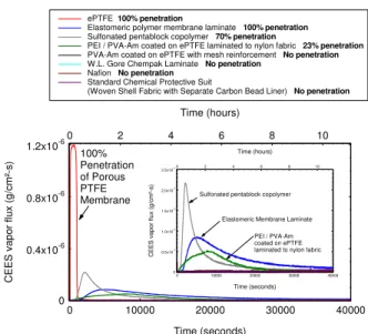 FIGURE 9.  CEES permeation through materials at 80% relative  humidity.  Inset graph reduces y-axis range to better show  permeation behavior of three materials of interest