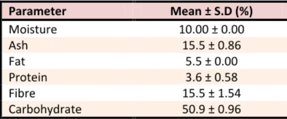 Table 1. Proximate composition of Jussiaea nervosa aqueous  extract.  Parameter  Mean ± S.D (%)  Moisture  10.00 ± 0.00  Ash  15.5 ± 0.86  Fat  5.5 ± 0.00  Protein  3.6 ± 0.58  Fibre  15.5 ± 1.54  Carbohydrate  50.9 ± 0.96 