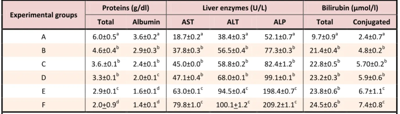 Table 3 shows the effects of Cd exposure on some liver  functions  biomarkers.  Exposure  to  cadmium  was  observed  to  cause  impairment  of  hepatocyte  functions  in  dose-dependent  manner,  with  higher  doses  having  more  severe  effects