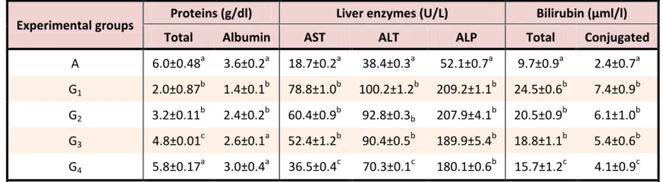 Table 4. Effects of Jussiaea nervosa extract on liver biochemical parameters of Cd- exposed rats 