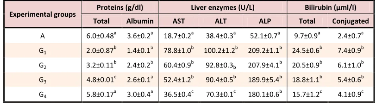 Table 4. Effects of Jussiaea nervosa extract on liver biochemical parameters of Cd- exposed rats 