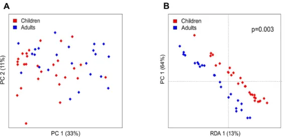 Figure 2. Principal component analysis (PCA) (A) and redundancy analysis (RDA) (B) of fecal samples from healthy young children and adults at the genus-like level