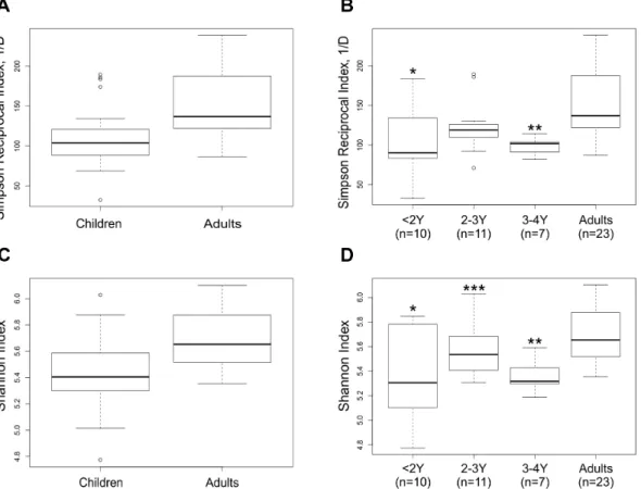 Figure 6. Bifidobacterium species adundances in fecal samples from healthy young children and adults reported as a ratio with respect to the average amount of 16S rRNA  Bifidobacter-ium gene copies in all adults