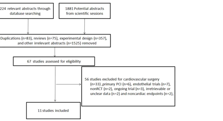 Fig. 1. Searching process for the eligible studies. RCT, randomized controlled trial.