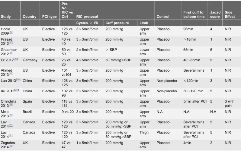 Table 1. Summarized study design of included randomized trials.