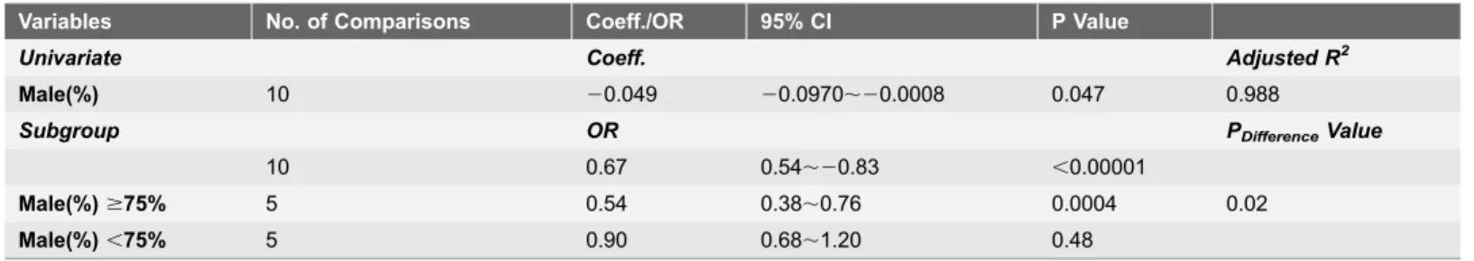 Table 3. Potential source of heterogeneity for the incidence of MI in PCI.
