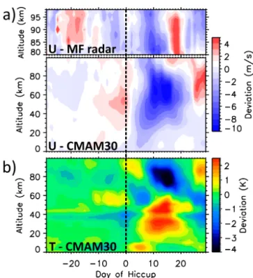 Figure 3. (a) Hiccup composite of the zonal wind anomaly at An- An-denes (69 ◦ N, 16 ◦ E) derived from MF radar data (top panel), and of the zonal mean zonal wind anomaly averaged between 60 and 90 ◦ N derived from CMAM30 data (bottom panel)