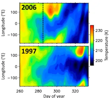 Figure 6. Temporal development of the longitudinal temperature pattern at 32 km in 2006 (top) and 1997 (bottom) averaged between 60 and 90 ◦ N