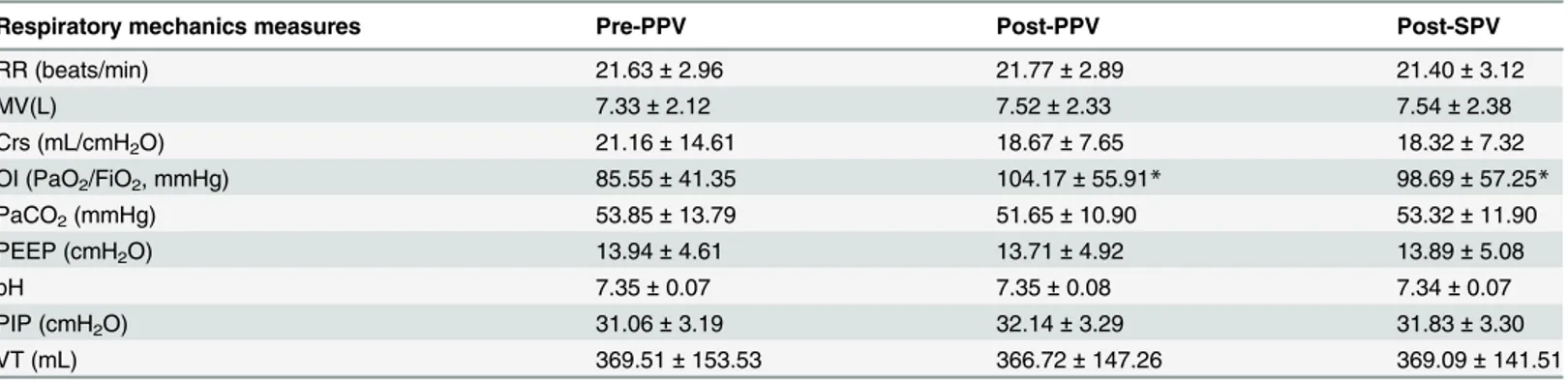 Table 2. Changes in parameters of respiratory mechanics during the PPV sessions (from 2 hours pre-PPV to 2 hours post-SPV) (Mean ± SD).