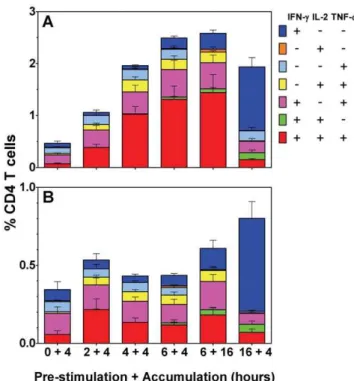 Figure 3. The effect of different culture schedules on antigen- antigen-specific bovine CD4 T cell responses