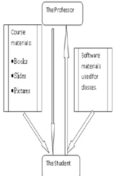 Figure 6. Short presentation of the module  system interaction 